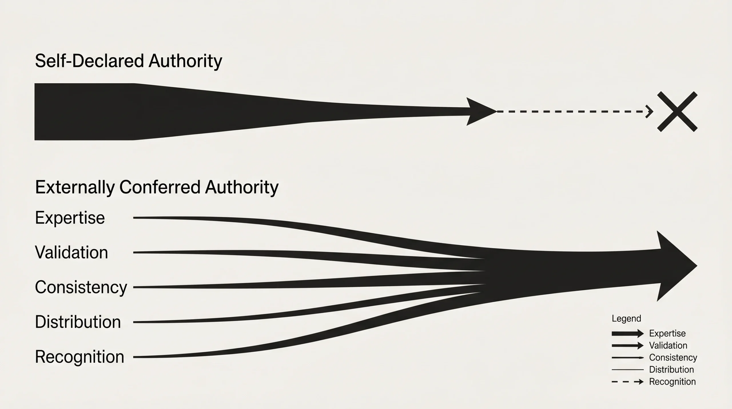 Process diagram contrasting self-declared authority, shown as a tapering dashed line ending in failure, with externally conferred authority, shown as five converging streams merging into a strengthening flow.
