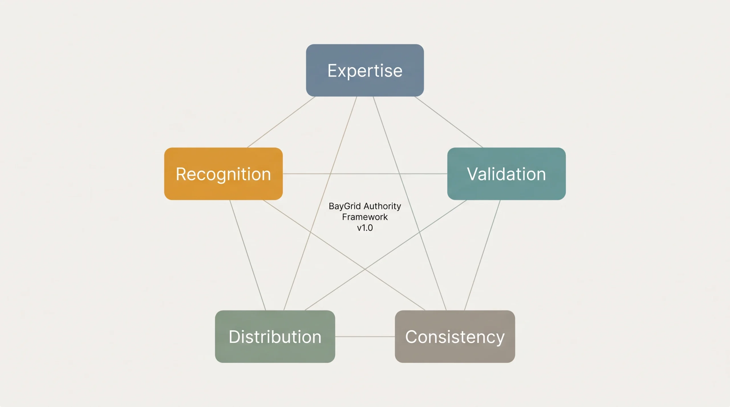 Diagram showing the BayGrid Authority Framework v1.0 with five interconnected components: Expertise, Validation, Consistency, Distribution, and Recognition arranged in a circular pattern with mutual interdependence.