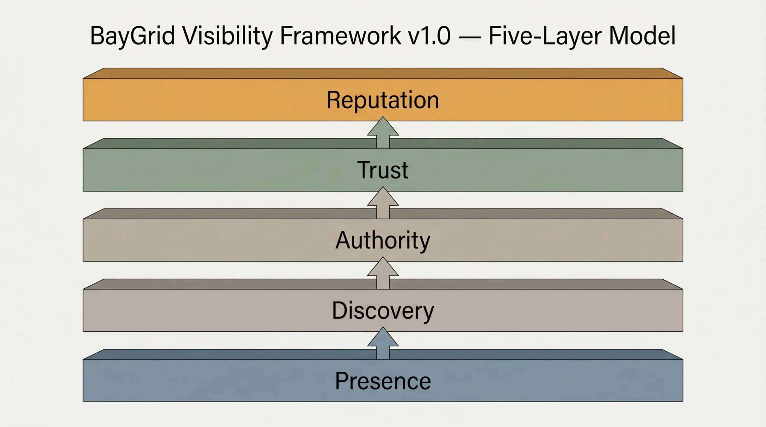 Diagram showing the BayGrid Visibility Framework five-layer model with Presence, Discovery, Authority, Trust, and Reputation stacked in sequential dependency.