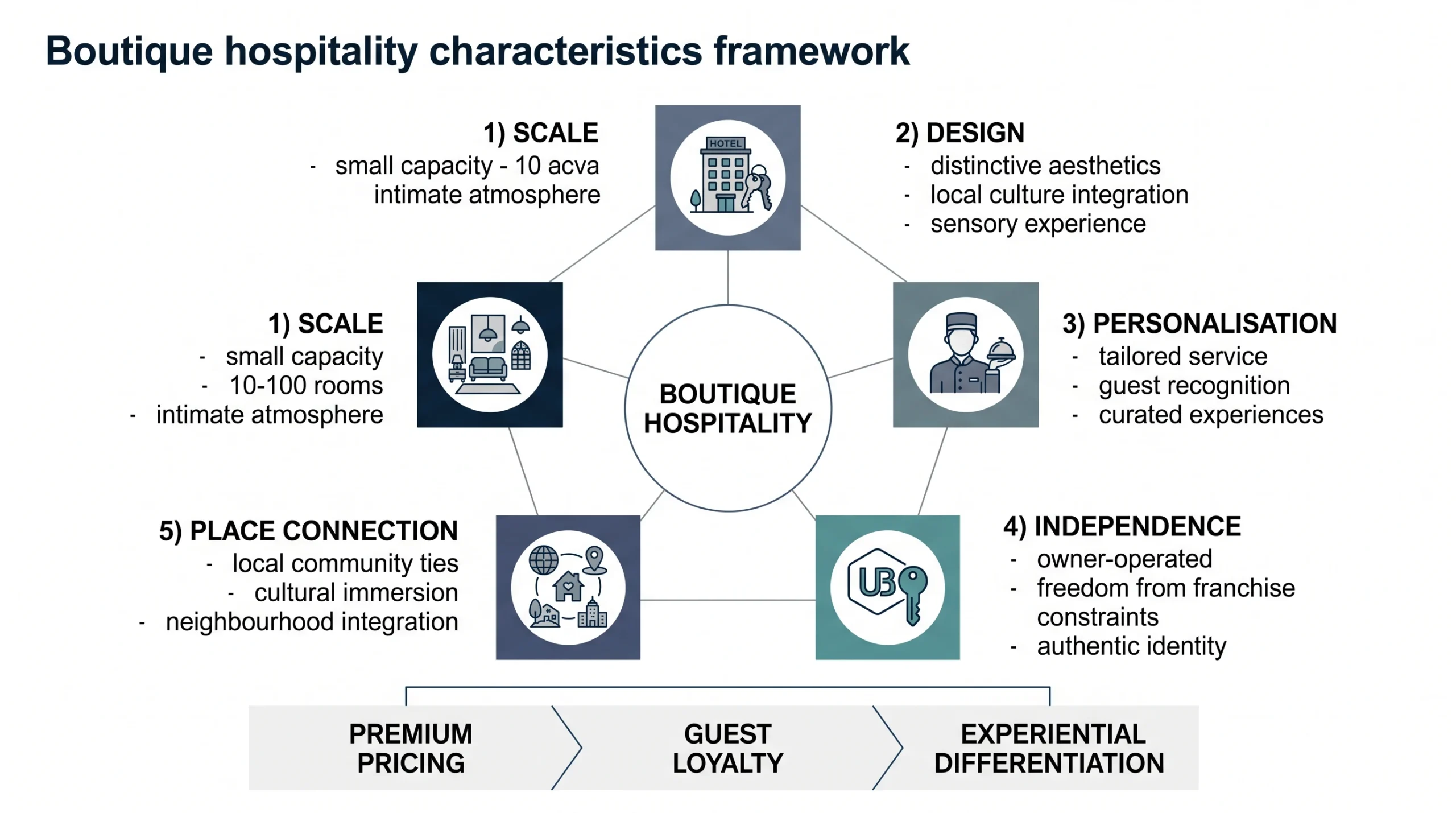 Diagram showing five interconnected pillars of boutique hospitality: Scale, Design, Personalisation, Independence, and Place Connection, converging on three outcomes: Premium Pricing, Guest Loyalty, and Experiential Differentiation