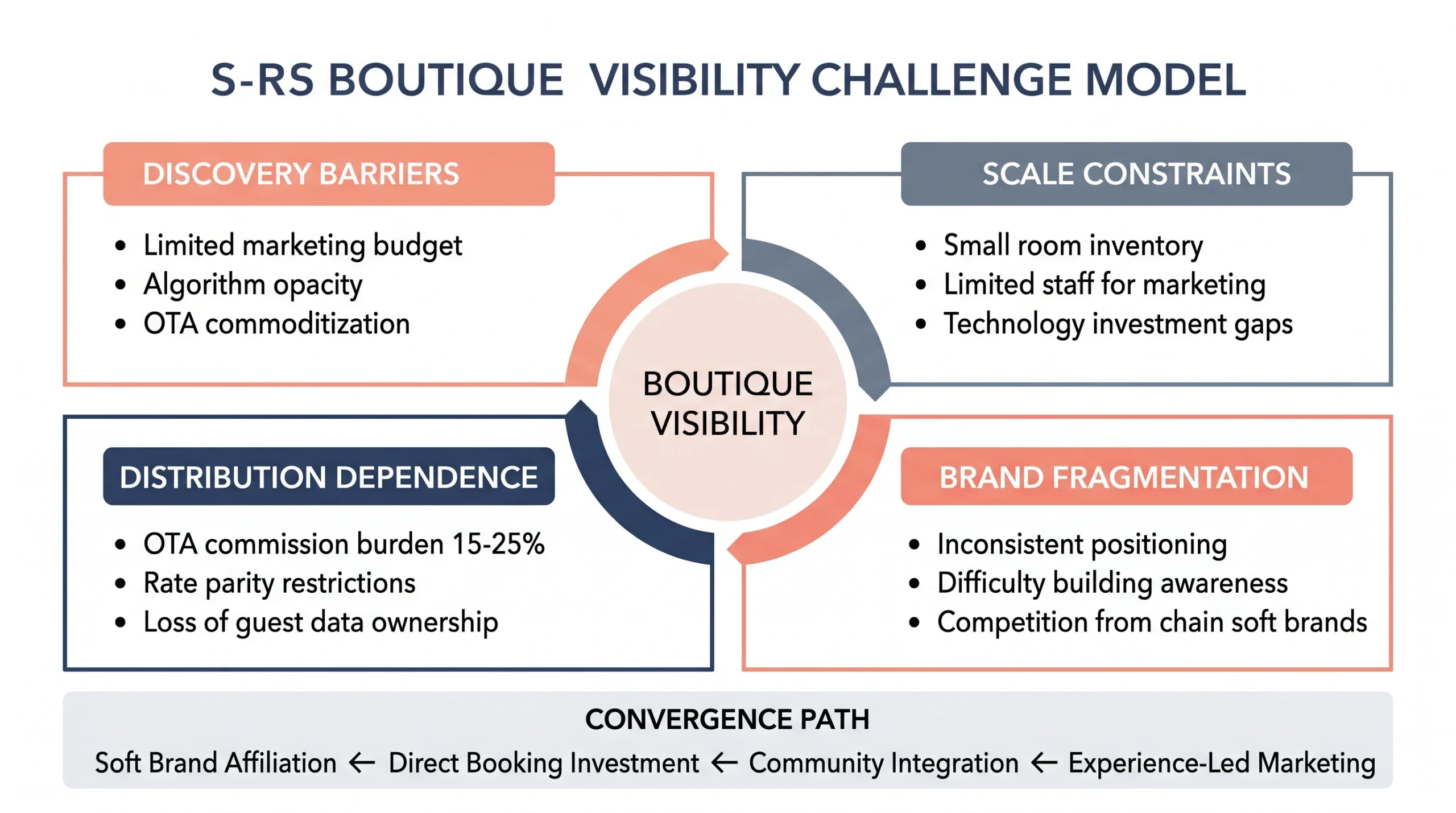 Diagram showing four challenge quadrants surrounding boutique visibility: Discovery Barriers, Scale Constraints, Distribution Dependence, and Brand Fragmentation, with a convergence path at the bottom