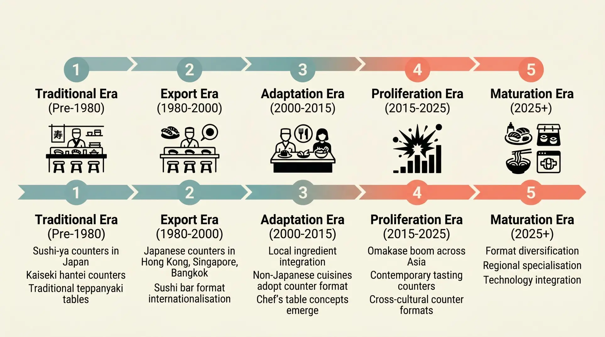 Timeline diagram showing five eras of counter dining evolution from traditional Japanese origins through contemporary pan-Asian proliferation