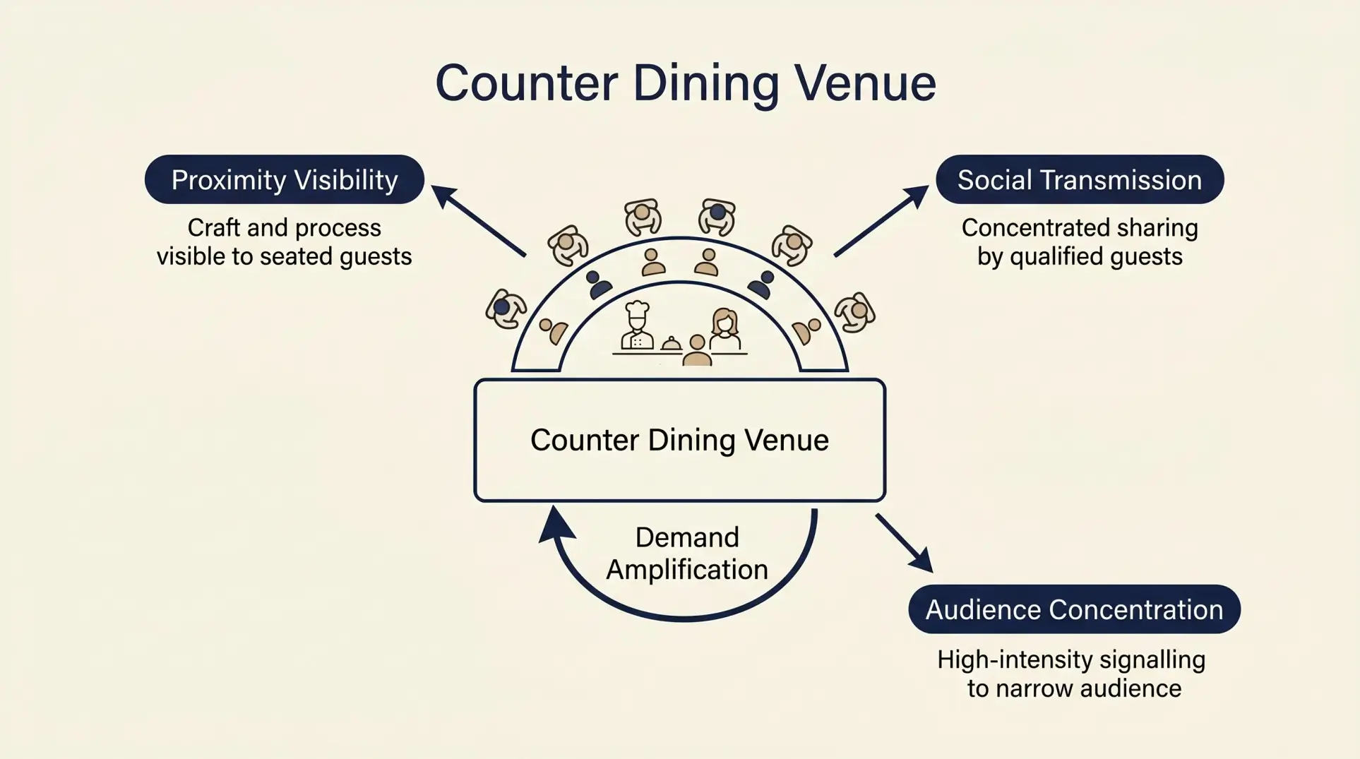 Systems diagram showing counter dining visibility dynamics with proximity visibility, social transmission, and audience concentration as interconnected elements