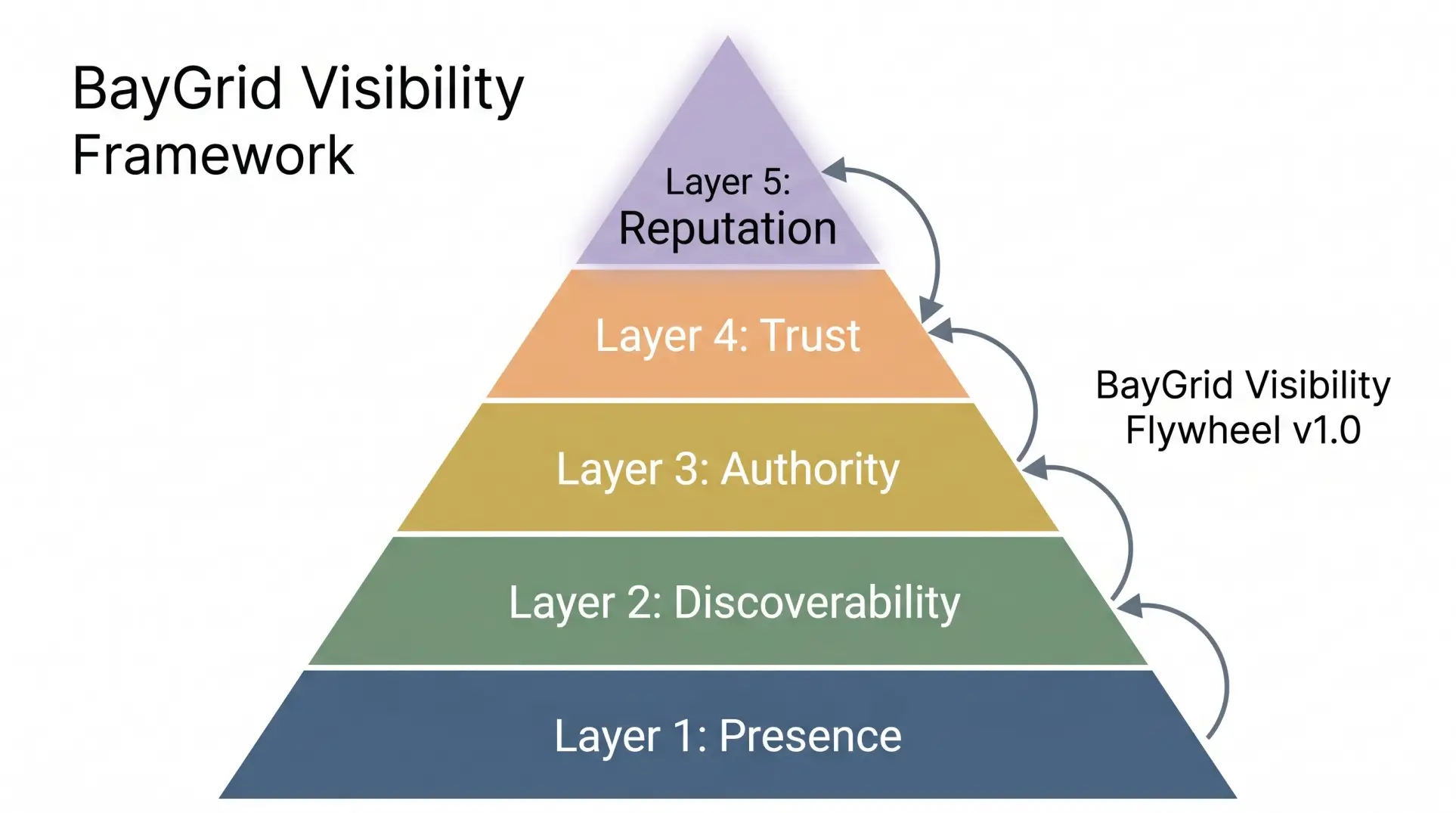 Diagram showing the BayGrid Visibility Framework as a five-layer pyramid with Reputation at the top as Layer 5, supported by Presence, Discoverability, Authority, and Trust below, with the Visibility Flywheel connecting all layers