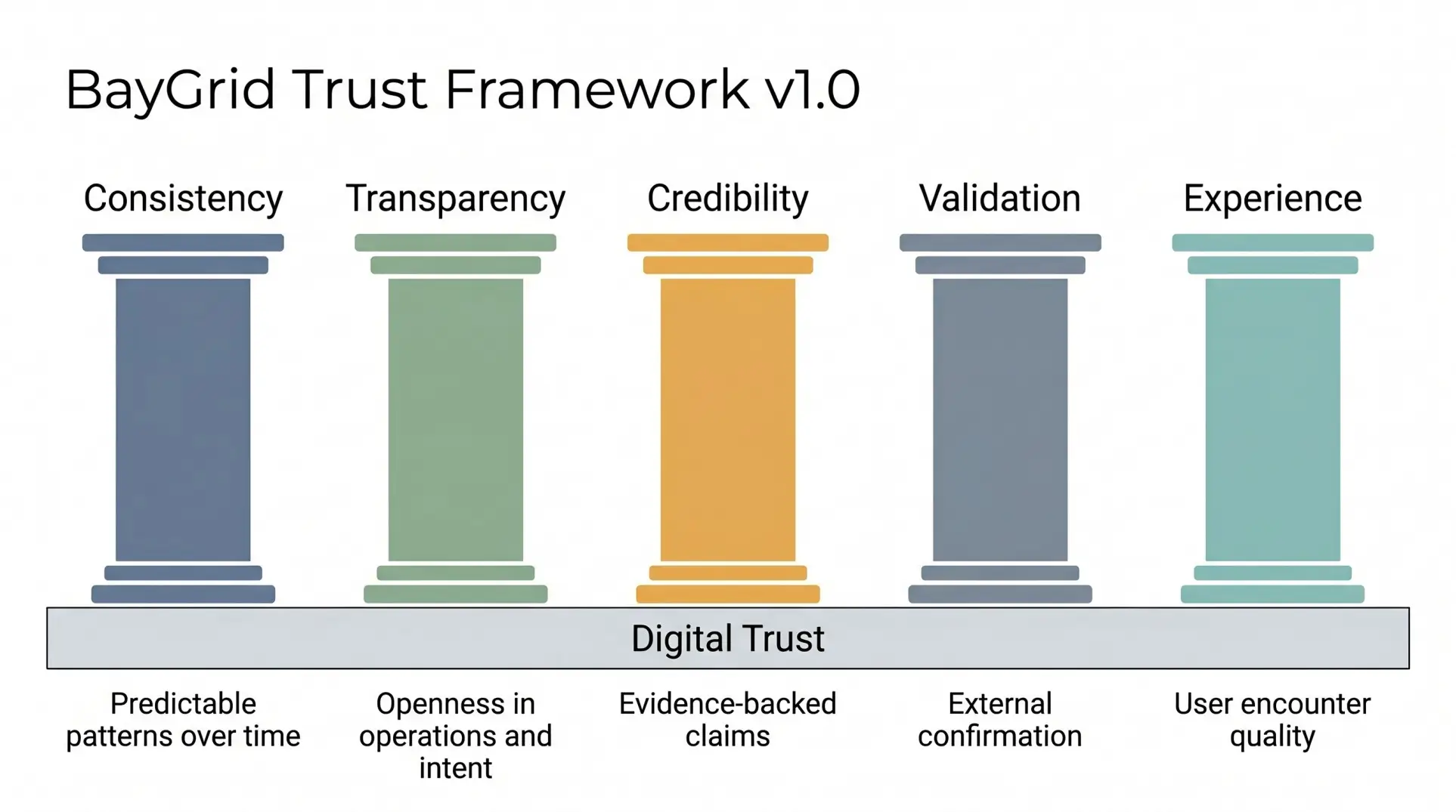 Architectural diagram showing five pillars — Consistency, Transparency, Credibility, Validation, and Experience — supporting a horizontal beam labeled Digital Trust, all resting on a foundation of Visibility Infrastructure.