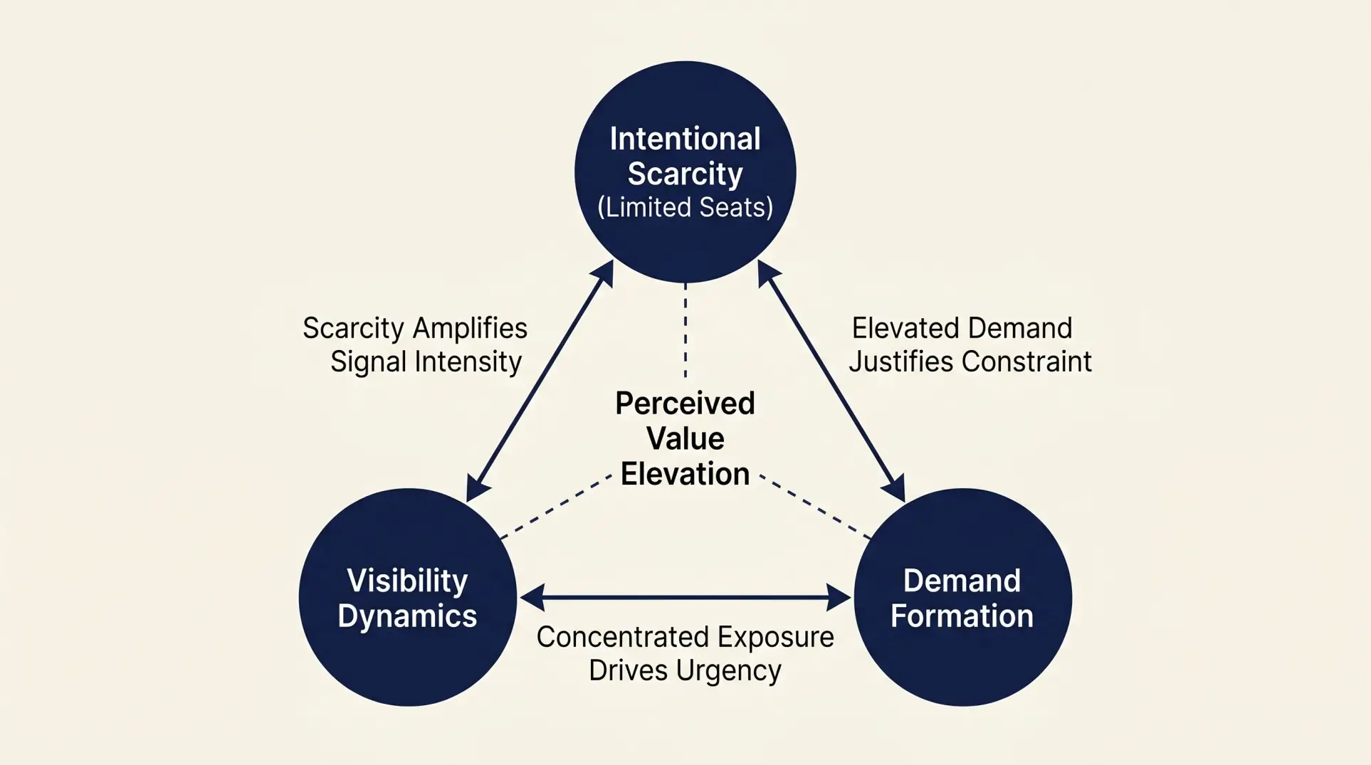 Systems diagram showing the triangular relationship between intentional scarcity, visibility dynamics, and demand formation in small-capacity restaurant models
