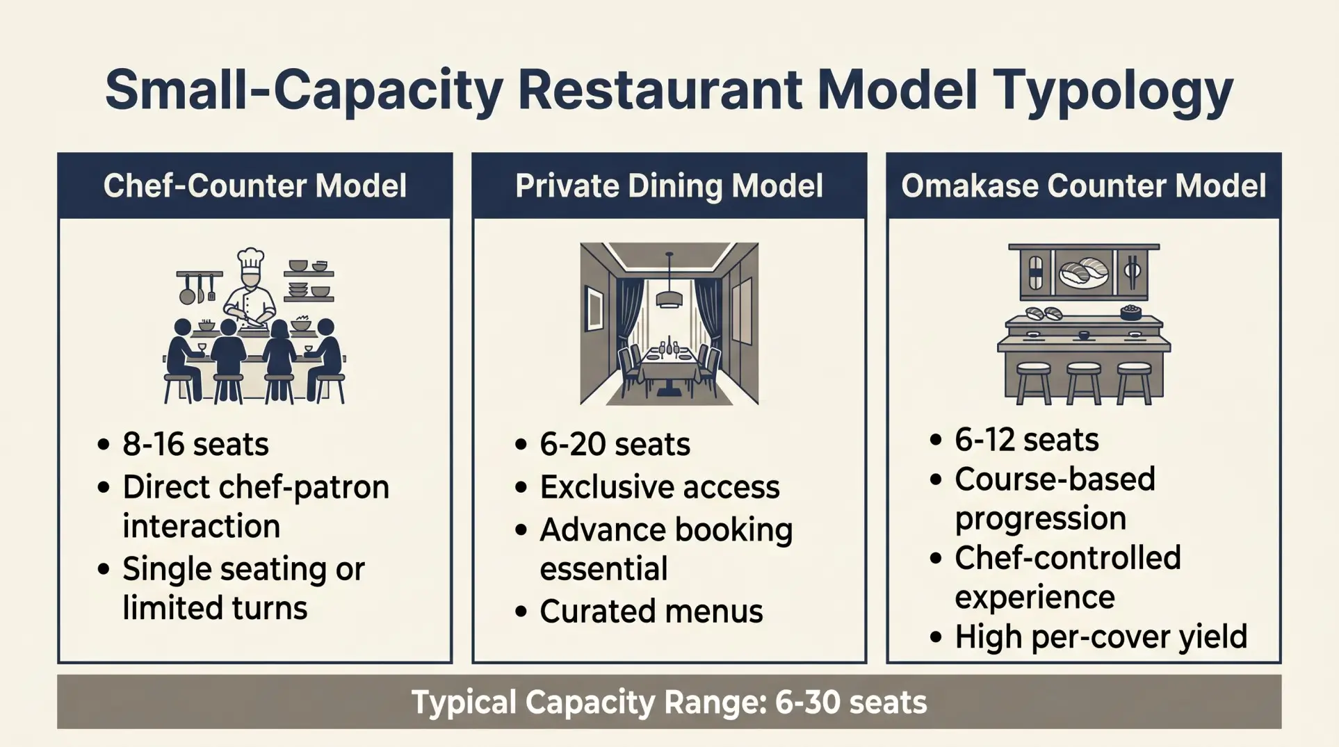 Diagram illustrating three primary small-capacity restaurant model archetypes: chef-counter, private dining, and omakase counter, with capacity ranges and defining characteristics