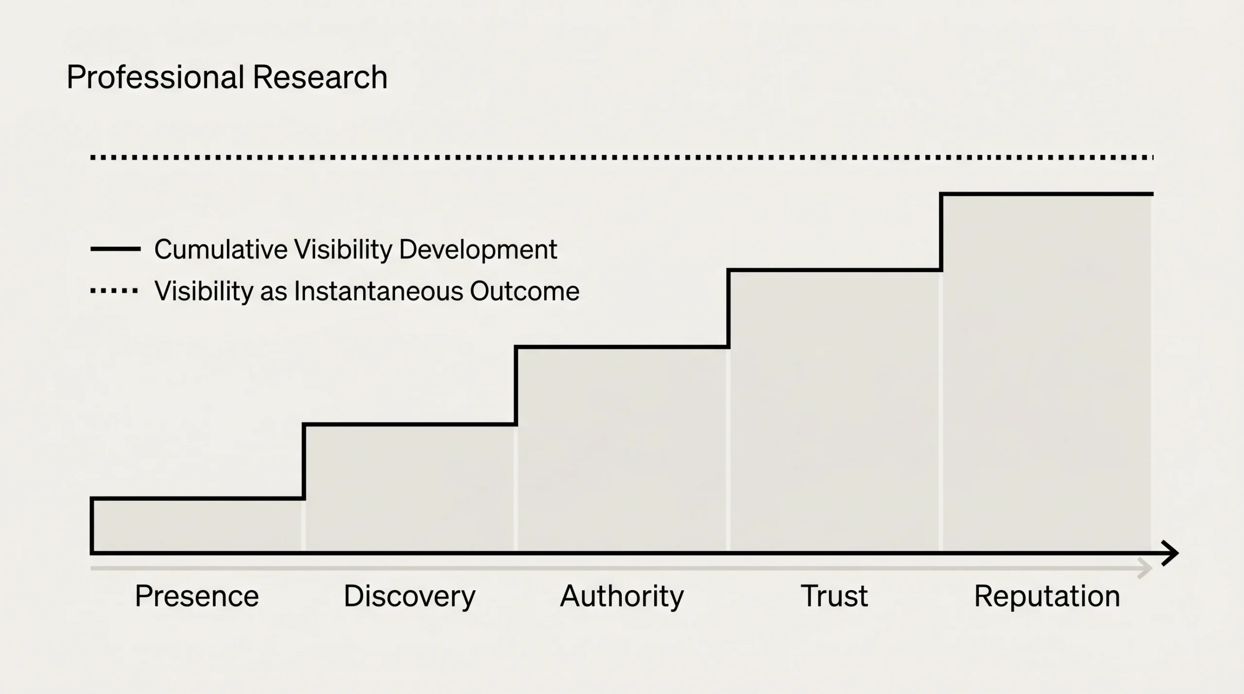 Timeline diagram contrasting cumulative visibility development as an ascending staircase with the misconception of instantaneous visibility as a flat dotted line.