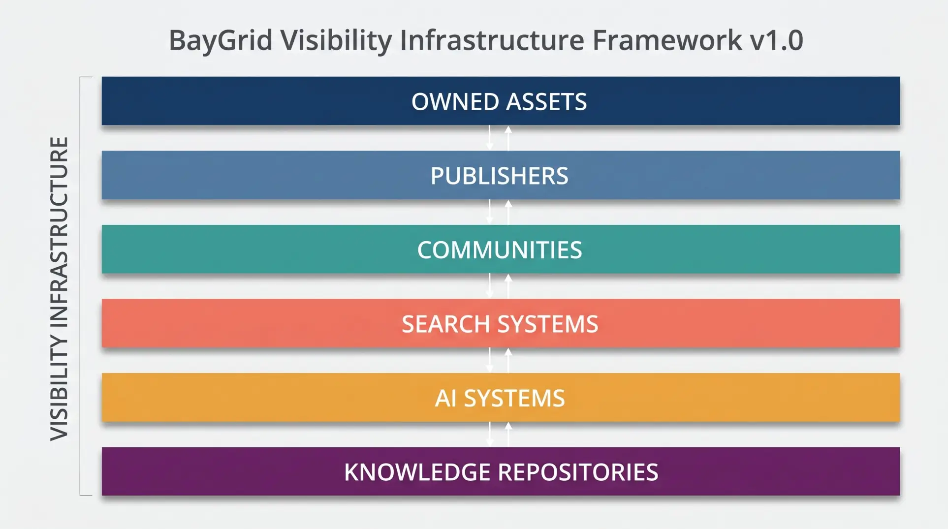 Six-layer vertical stack diagram showing visibility infrastructure layers from bottom to top: Owned Assets, Publishers, Communities, Search Systems, AI Systems, and Knowledge Repositories.